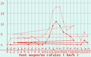 Courbe de la force du vent pour Thnes (74)