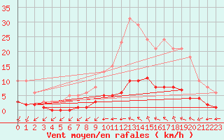 Courbe de la force du vent pour Chailles (41)