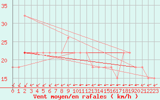 Courbe de la force du vent pour Pointe de Chemoulin (44)