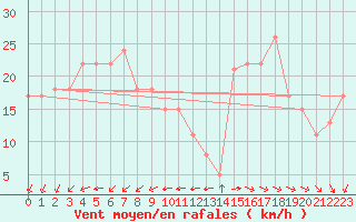 Courbe de la force du vent pour Pointe de Chemoulin (44)