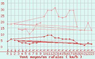 Courbe de la force du vent pour Croisette (62)