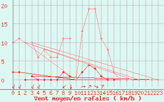 Courbe de la force du vent pour Saint-Vran (05)