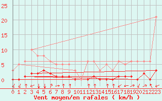 Courbe de la force du vent pour Millau (12)