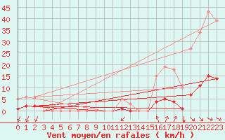 Courbe de la force du vent pour Saint-Martin-de-Londres (34)