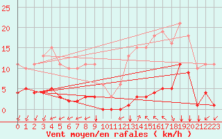 Courbe de la force du vent pour Saint-Vran (05)
