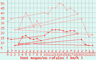 Courbe de la force du vent pour Crest (26)