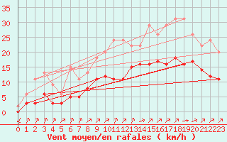 Courbe de la force du vent pour Lignerolles (03)