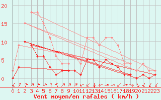 Courbe de la force du vent pour Lignerolles (03)