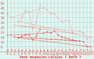 Courbe de la force du vent pour Crest (26)