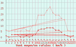 Courbe de la force du vent pour Haegen (67)