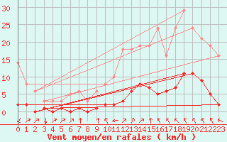 Courbe de la force du vent pour Millau (12)