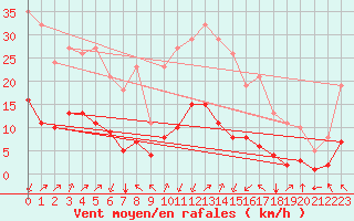 Courbe de la force du vent pour Crest (26)