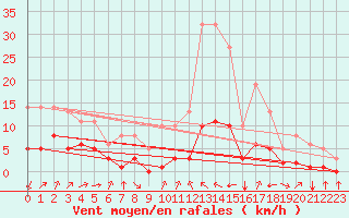 Courbe de la force du vent pour Millau (12)