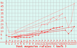 Courbe de la force du vent pour Aniane (34)