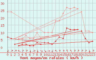 Courbe de la force du vent pour Verges (Esp)