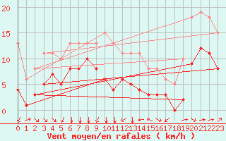 Courbe de la force du vent pour Thorrenc (07)