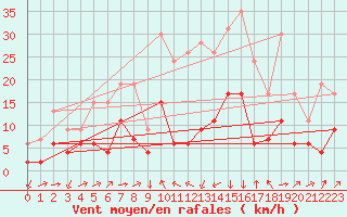 Courbe de la force du vent pour Formigures (66)