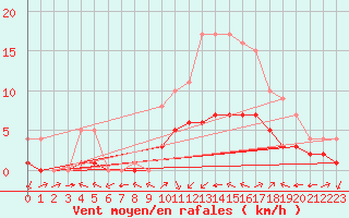 Courbe de la force du vent pour Biache-Saint-Vaast (62)