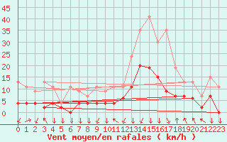 Courbe de la force du vent pour Bagnres-de-Luchon (31)