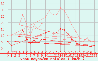 Courbe de la force du vent pour Saint-Jean-de-Vedas (34)