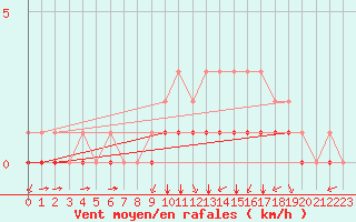 Courbe de la force du vent pour Rmering-ls-Puttelange (57)