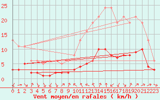 Courbe de la force du vent pour Millau (12)