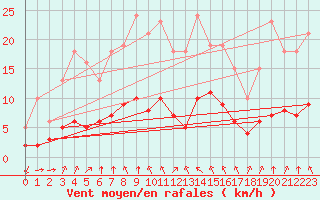 Courbe de la force du vent pour Landser (68)