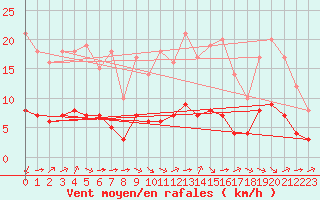 Courbe de la force du vent pour Ruffiac (47)