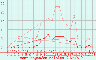 Courbe de la force du vent pour Montret (71)
