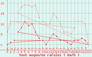 Courbe de la force du vent pour Corsept (44)