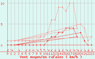 Courbe de la force du vent pour Douzy (08)