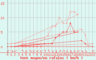 Courbe de la force du vent pour Douzy (08)