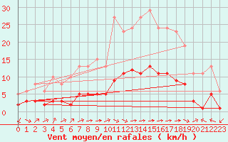 Courbe de la force du vent pour Luc-sur-Orbieu (11)