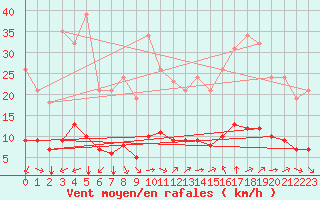 Courbe de la force du vent pour Aniane (34)