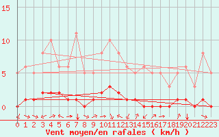 Courbe de la force du vent pour Boulc (26)