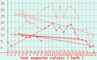Courbe de la force du vent pour Saint-Amans (48)