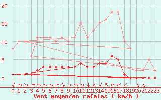 Courbe de la force du vent pour Saint-Georges-sur-Cher (41)