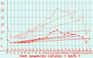 Courbe de la force du vent pour Aizenay (85)