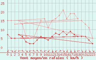Courbe de la force du vent pour Pordic (22)