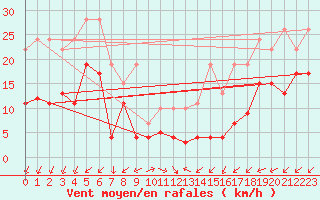 Courbe de la force du vent pour Mont-Saint-Vincent (71)