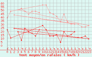 Courbe de la force du vent pour Formigures (66)