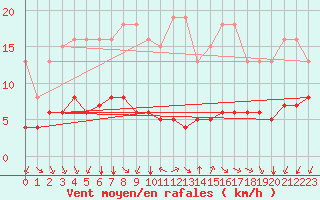 Courbe de la force du vent pour L