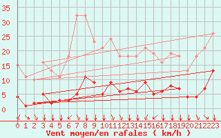Courbe de la force du vent pour Crest (26)