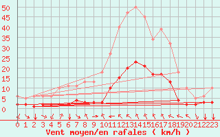 Courbe de la force du vent pour Millau (12)