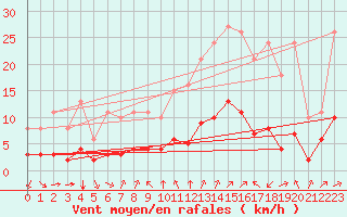 Courbe de la force du vent pour Bourg-Saint-Andol (07)