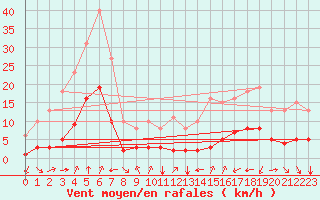 Courbe de la force du vent pour Saint-Sorlin-en-Valloire (26)