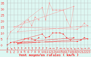 Courbe de la force du vent pour Guret (23)