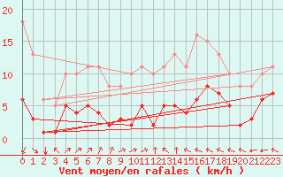 Courbe de la force du vent pour Saint-Romain-de-Colbosc (76)