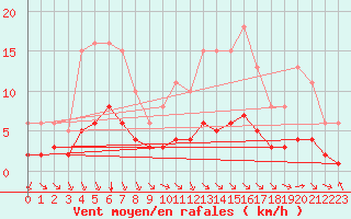 Courbe de la force du vent pour Saint-Sorlin-en-Valloire (26)