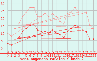 Courbe de la force du vent pour Corsept (44)